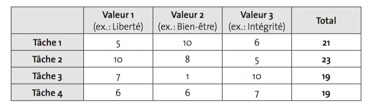 Beispieltabelle (auf Französisch): jede Aufgabe mit 1 bis 10 Punkten nach drei Werten bewertet, mit Summe