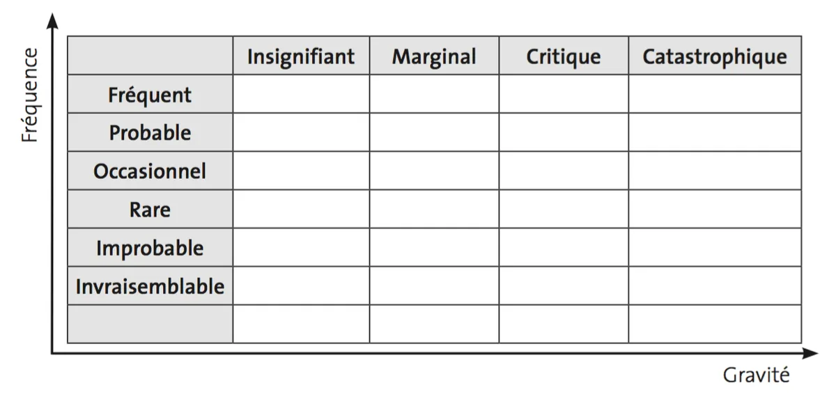 Kritikalitätsmatrix (auf Französisch): Häufigkeit der Aufgabe, gekreuzt mit der Schwere der Folgen, wenn sie nicht erledigt wird