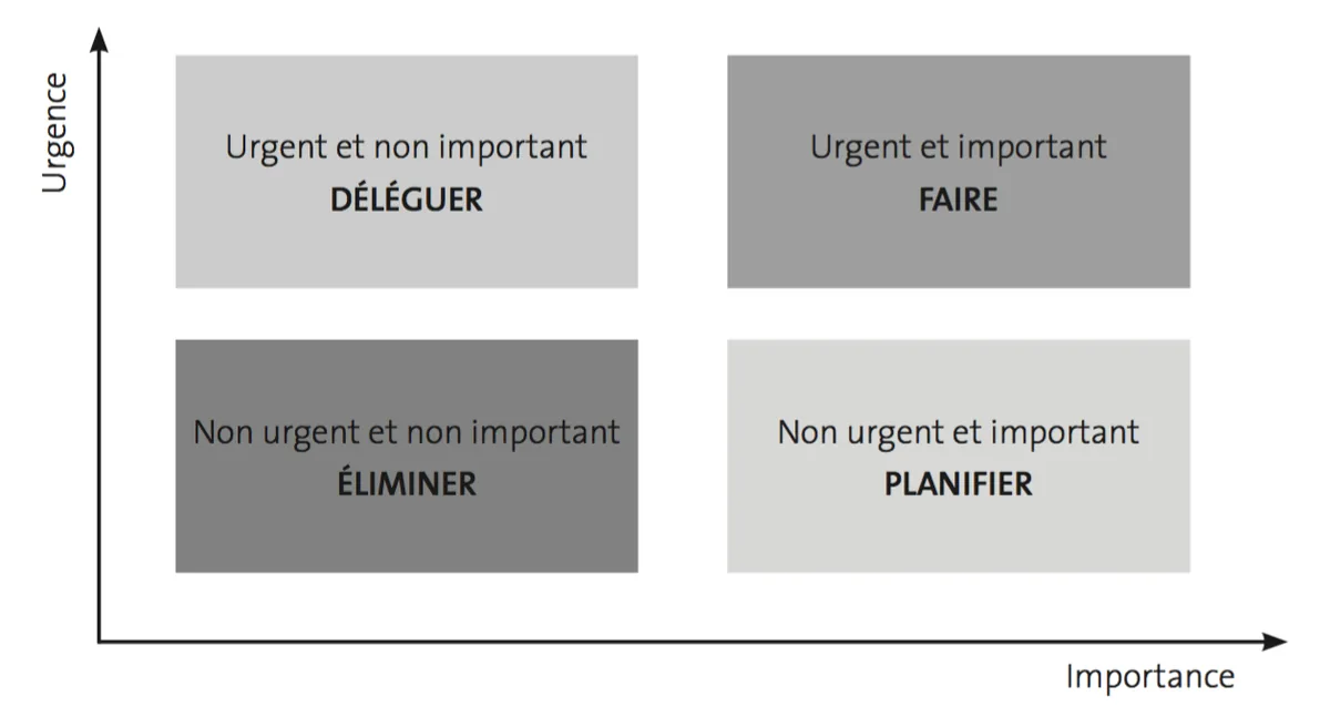Eisenhower-Matrix (auf Französisch): vier Felder, die Wichtigkeit und Dringlichkeit kreuzen – erledigen, planen, delegieren, streichen